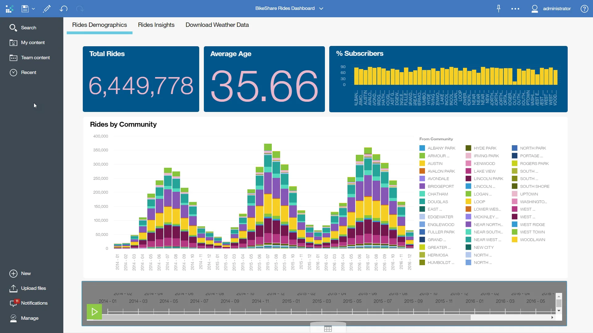 Best Business intelligence tools